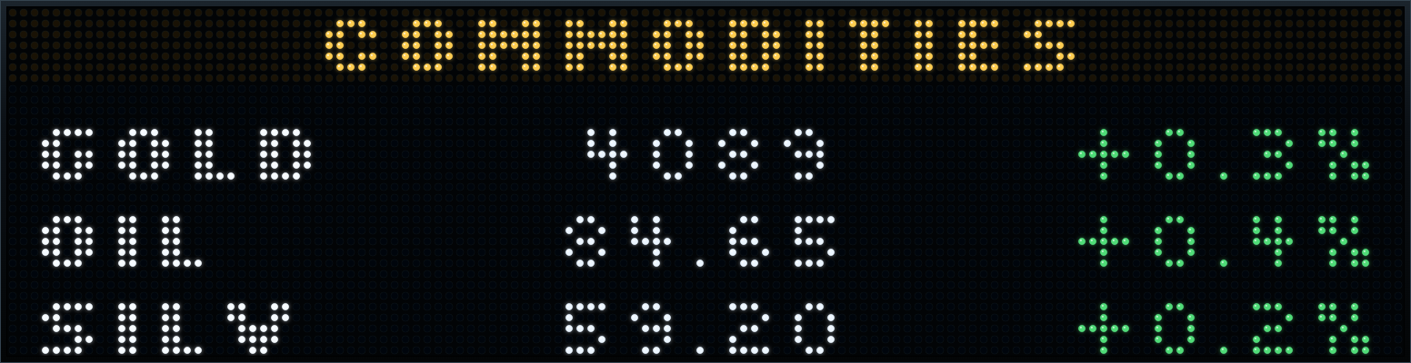 Commodities watch card