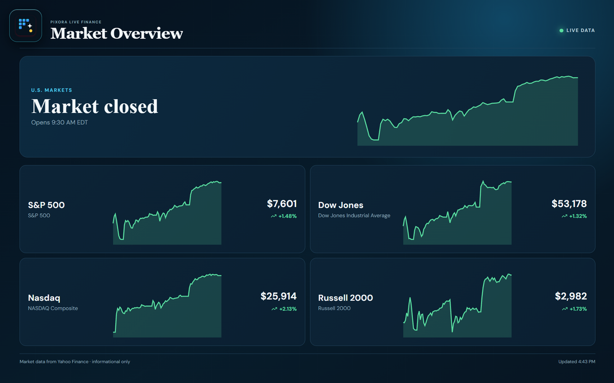 Pixora Live market overview card with major index performance